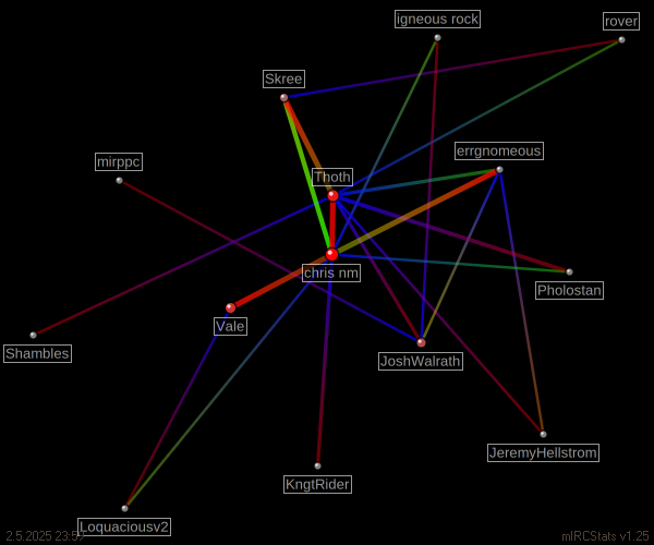 #pcper relation map generated by mIRCStats v1.25
